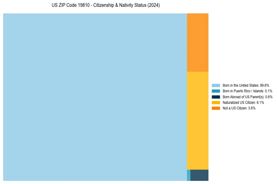 Nativity Treemap for 