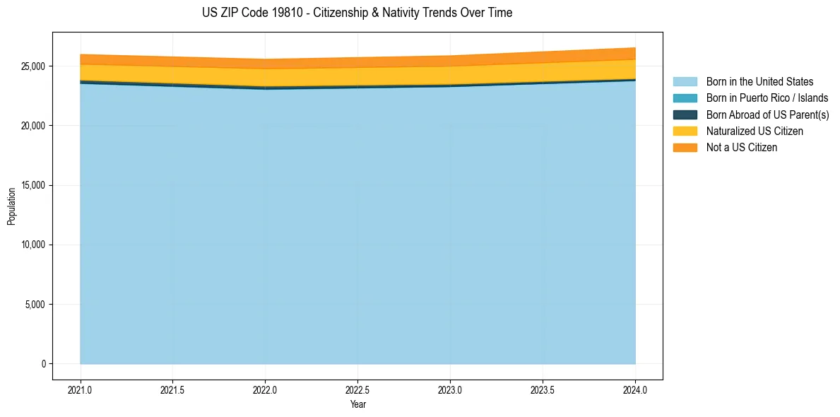 Historical nativity trends for 