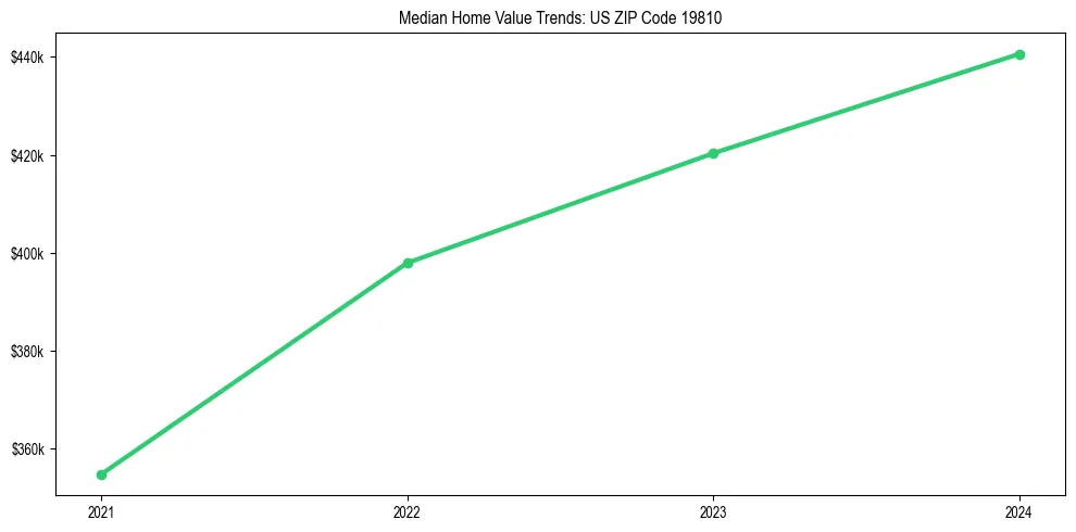 Median property value trends in 