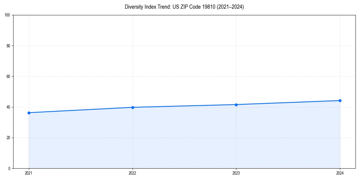 Line chart showing diversity index trends for 