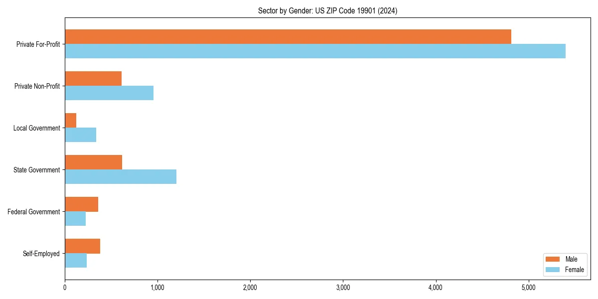 Employment sector breakdown by gender in 