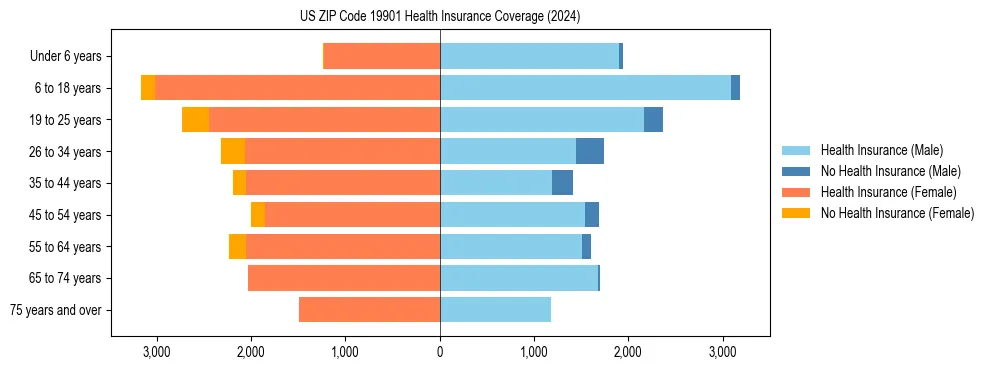 Health insurance pyramid for US ZIP Code 19901