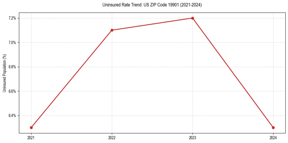Uninsured trend chart for US ZIP Code 19901
