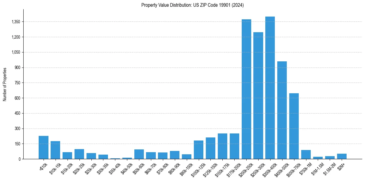 Value Distribution for 