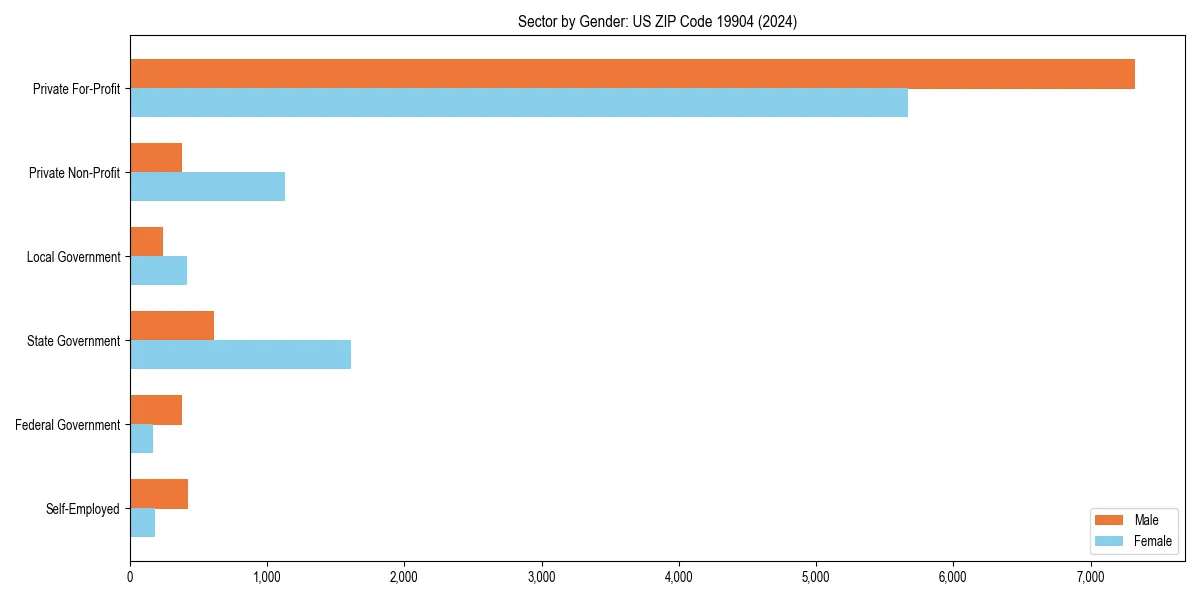 Employment sector breakdown by gender in 