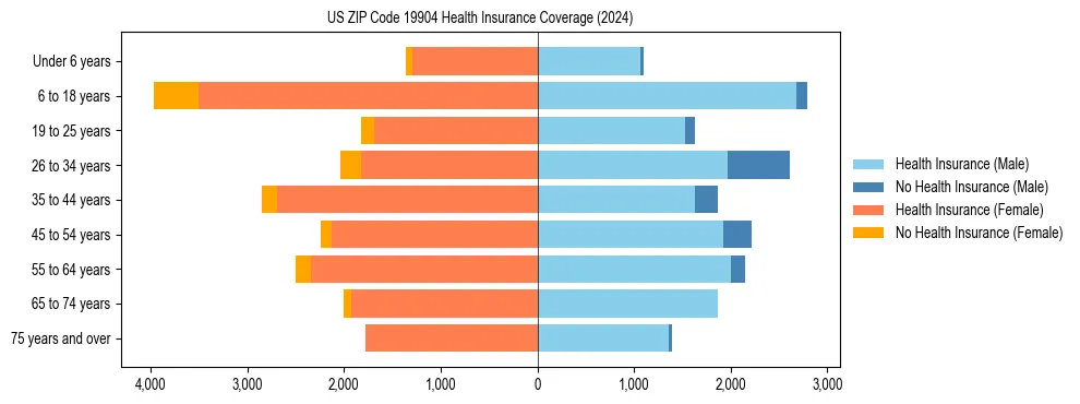 Health insurance pyramid for US ZIP Code 19904