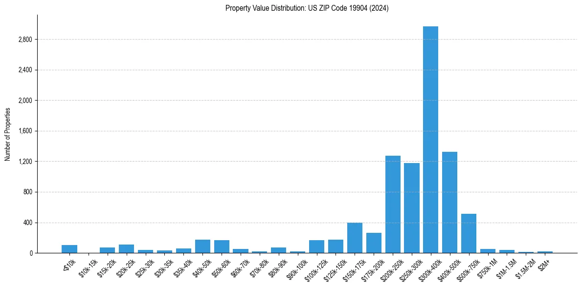 Value Distribution for 