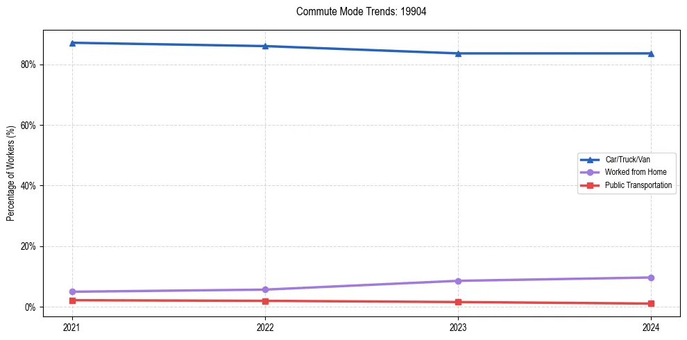 Transportation trends in US ZIP Code 19904
