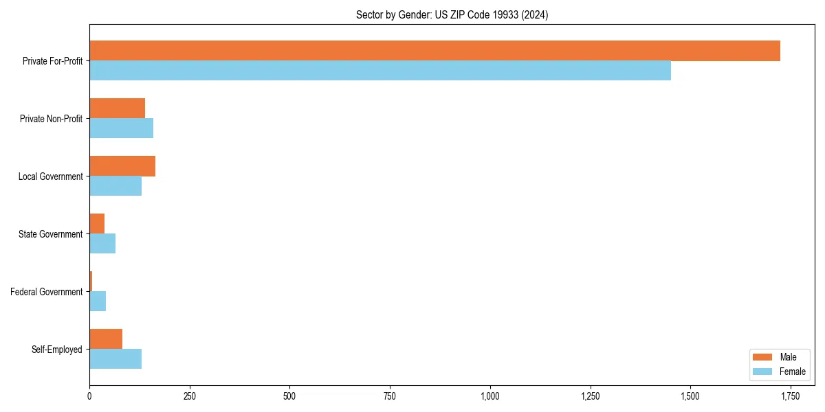 Employment sector breakdown by gender in 