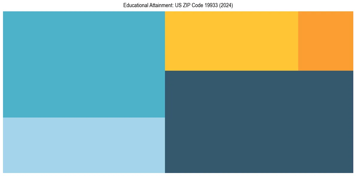 Education Treemap for  in 2024