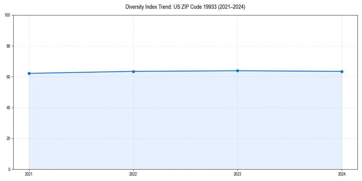 Line chart showing diversity index trends for 