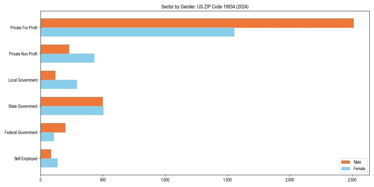 Employment sector breakdown by gender in 