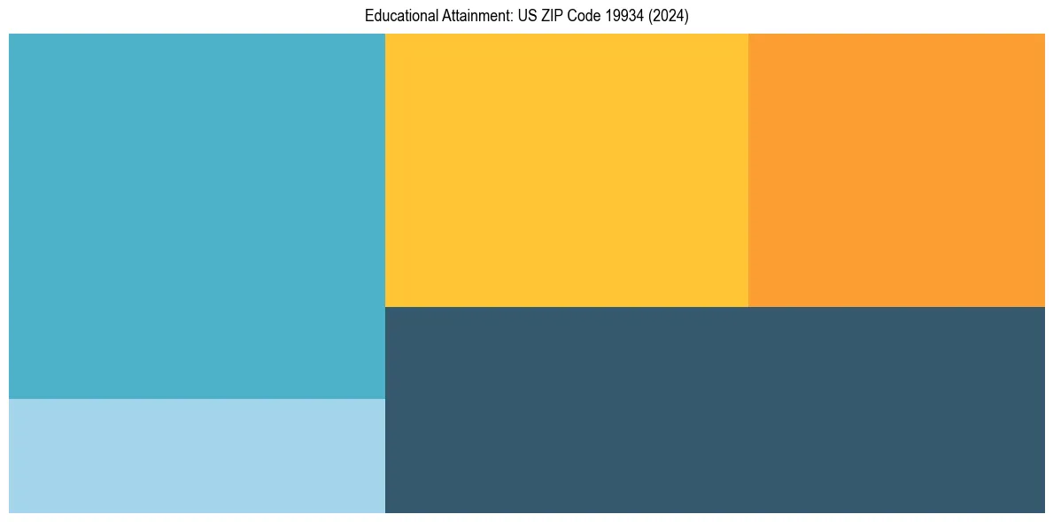Education Treemap for  in 2024