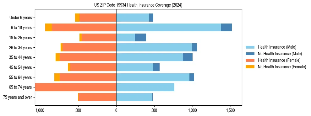 Health insurance pyramid for US ZIP Code 19934