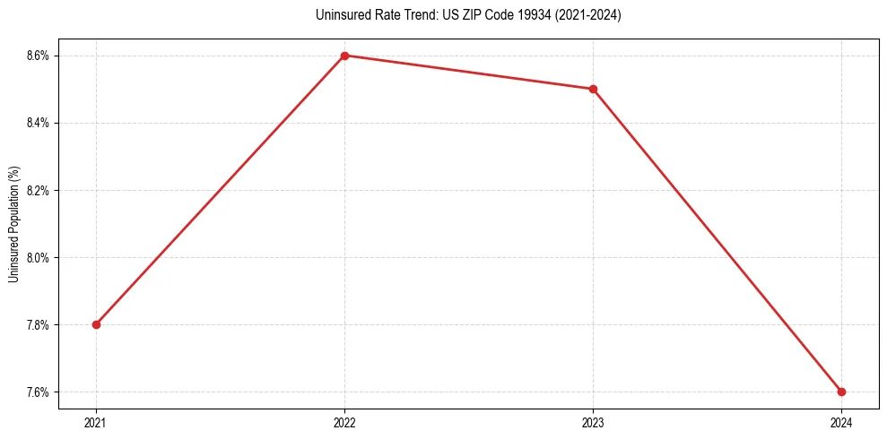 Uninsured trend chart for US ZIP Code 19934