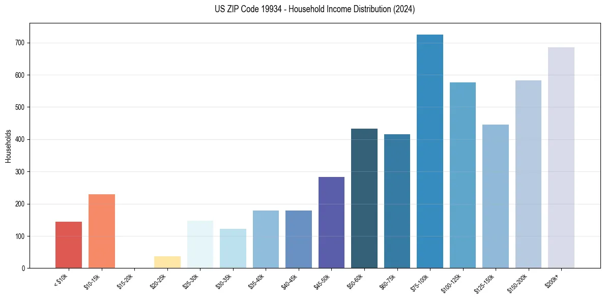 Income Distribution for 