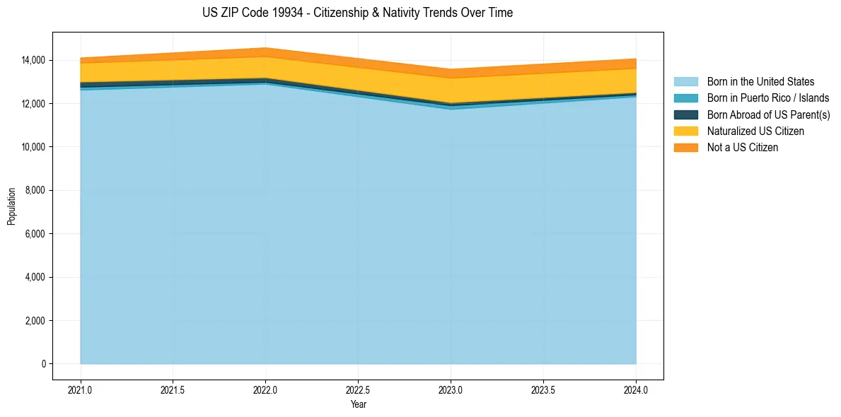 Historical nativity trends for 