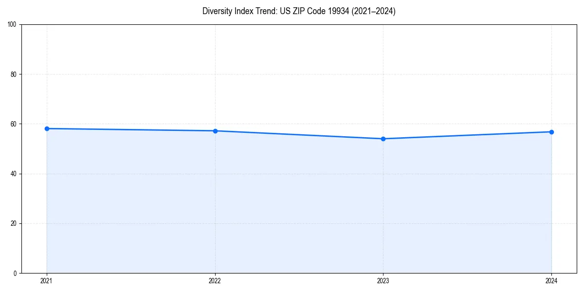 Line chart showing diversity index trends for 