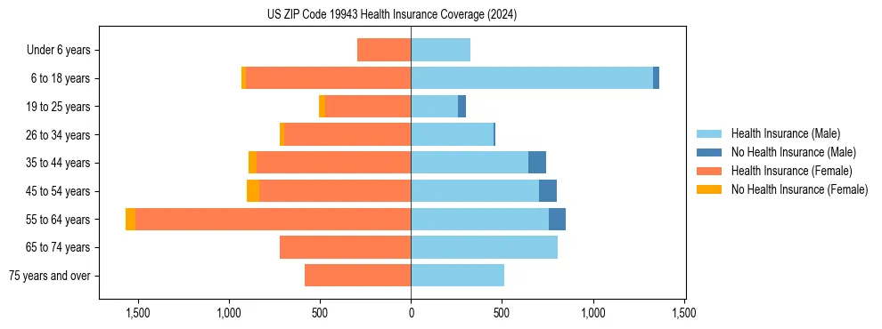 Health insurance pyramid for US ZIP Code 19943