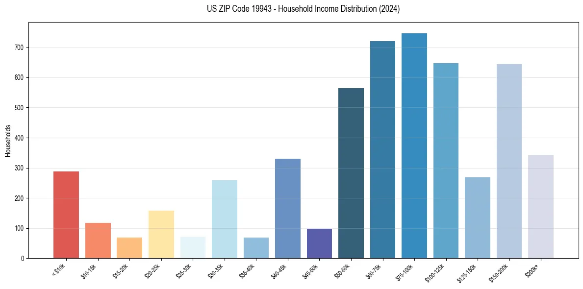 Income Distribution for 