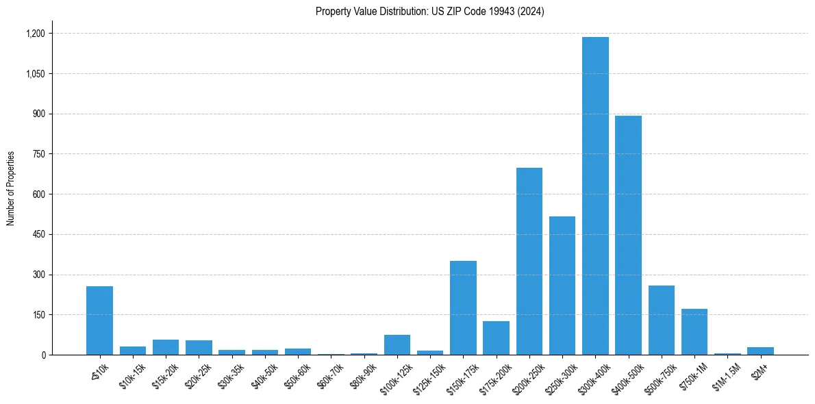 Value Distribution for 