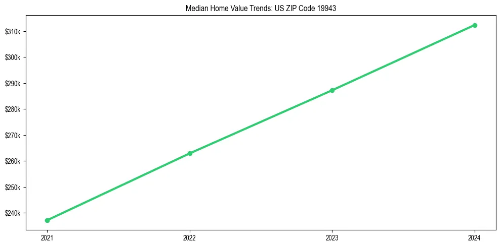 Median property value trends in 