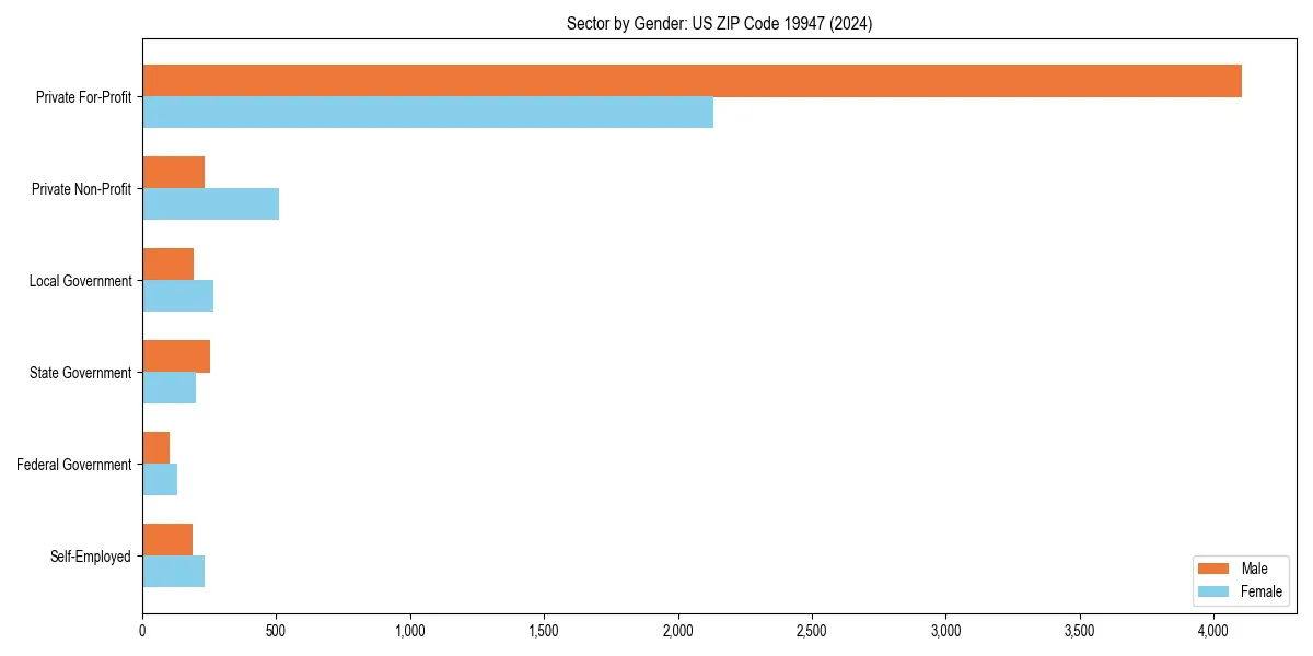 Employment sector breakdown by gender in 