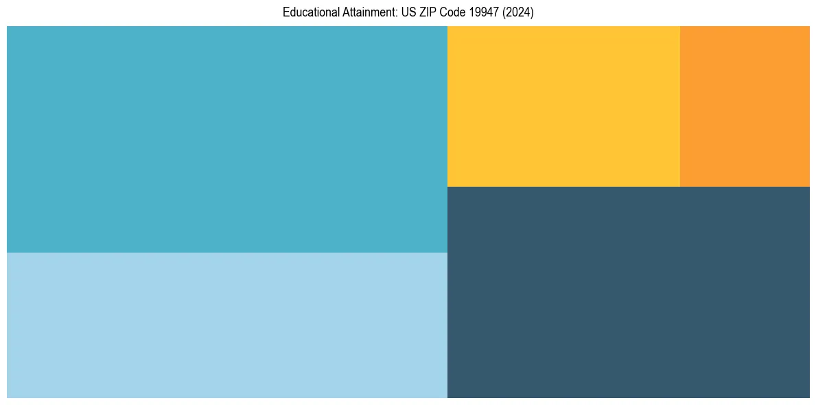 Education Treemap for  in 2024