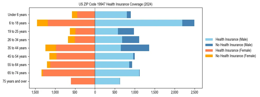 Health insurance pyramid for US ZIP Code 19947