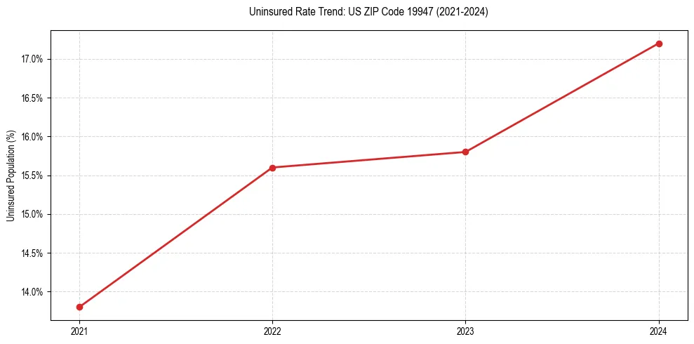 Uninsured trend chart for US ZIP Code 19947