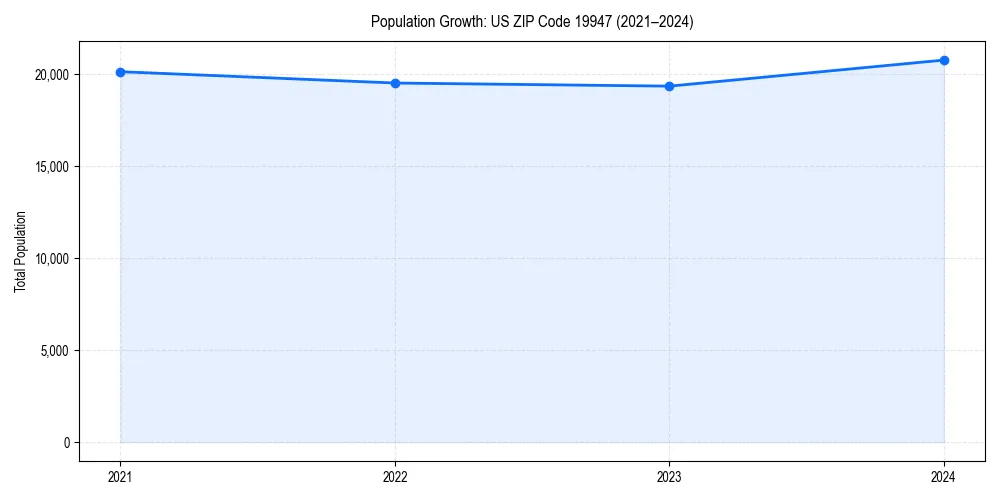 Population trends in 