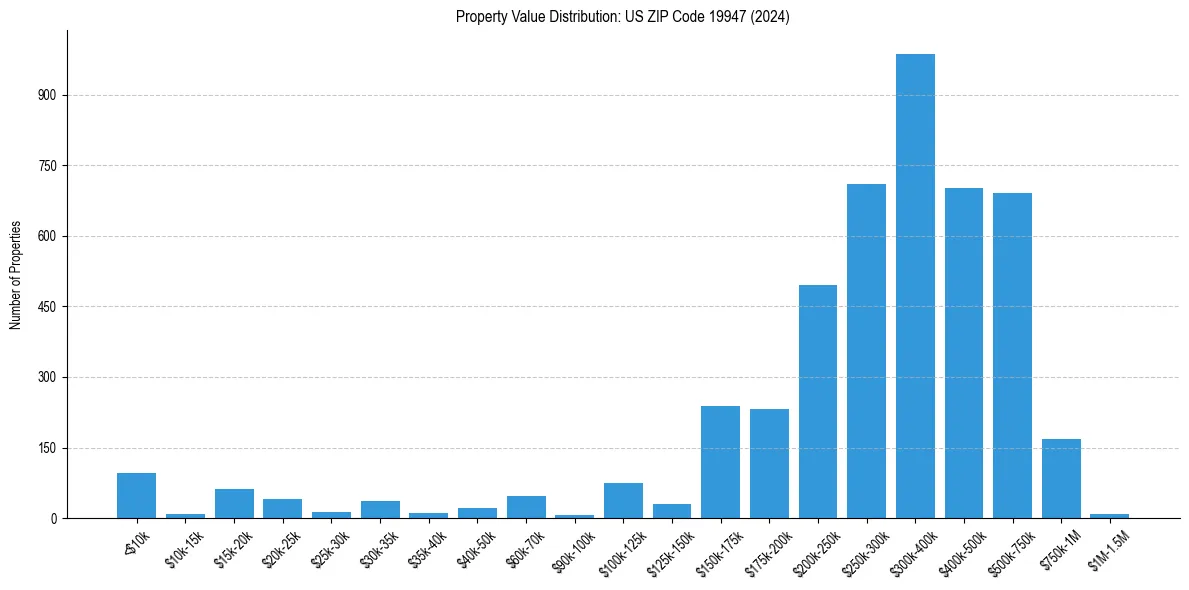 Value Distribution for 