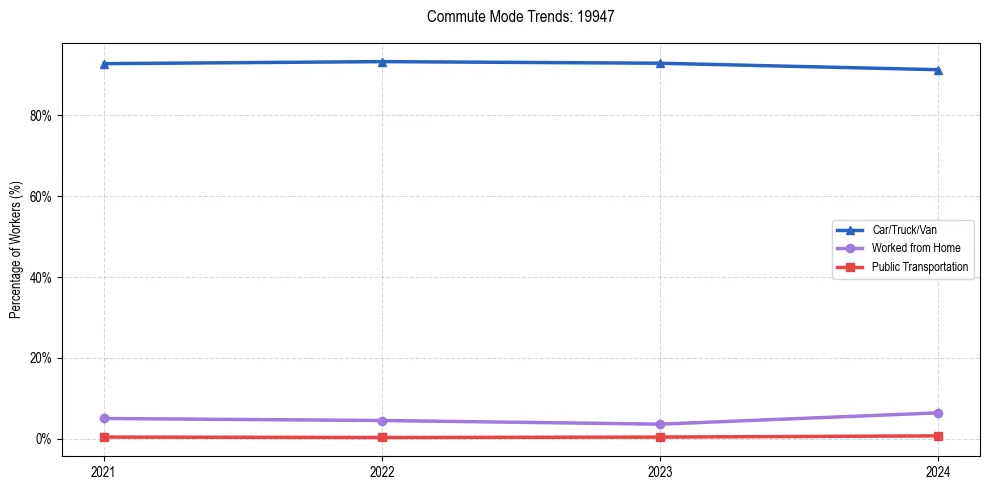 Transportation trends in US ZIP Code 19947