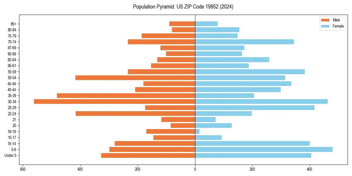 Population pyramid for 
