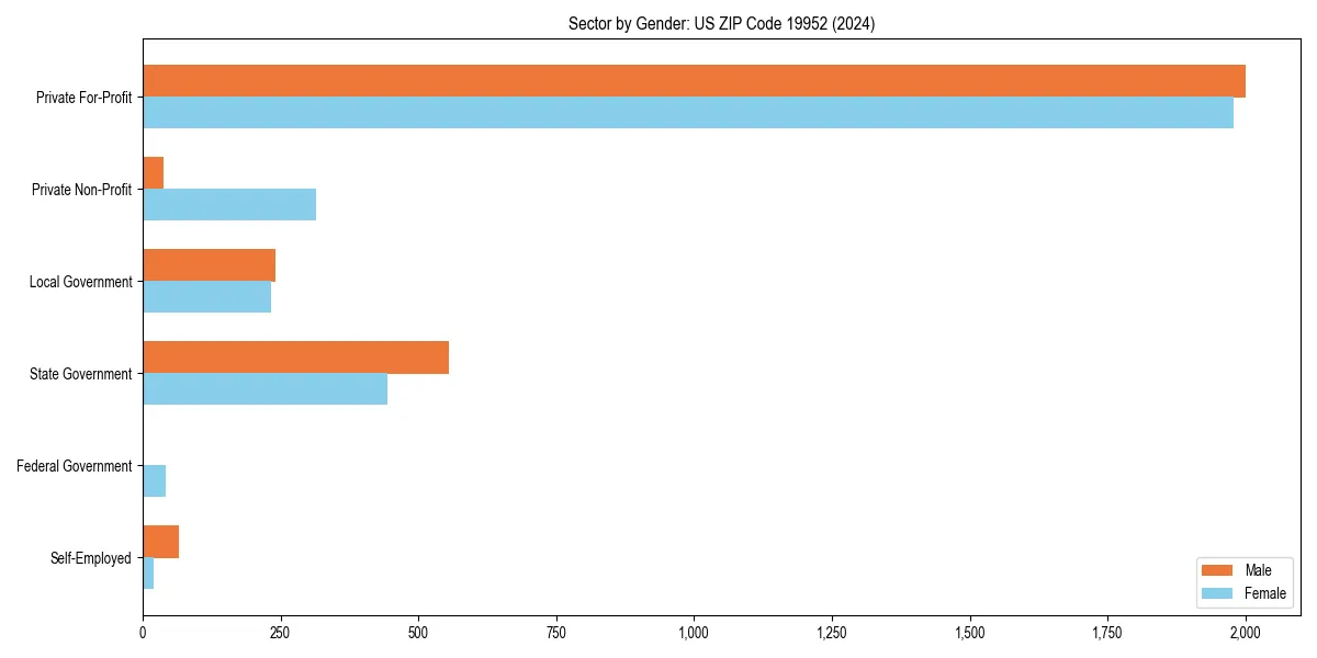 Employment sector breakdown by gender in 