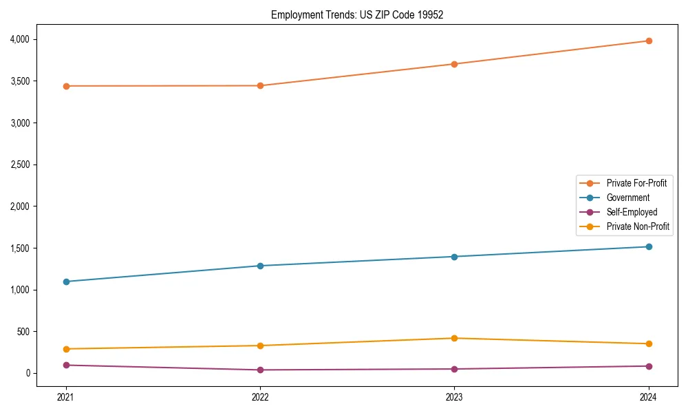 Long-term employment trends in 