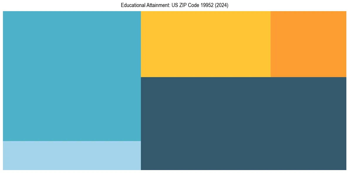 Education Treemap for  in 2024