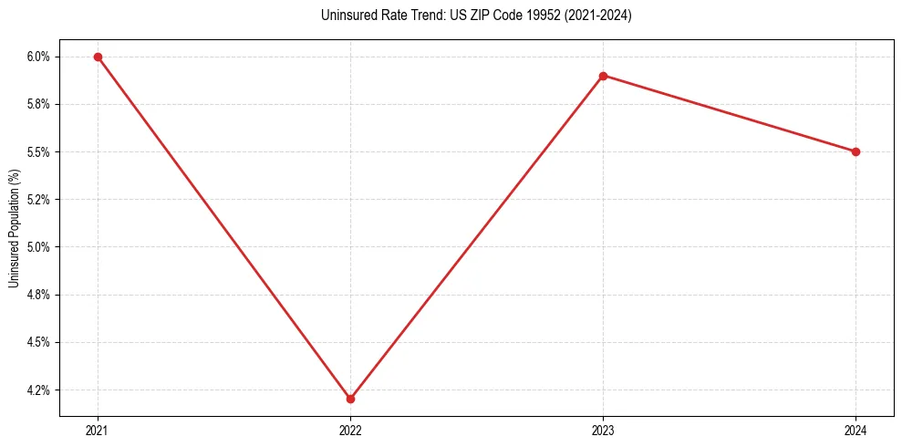Uninsured trend chart for US ZIP Code 19952