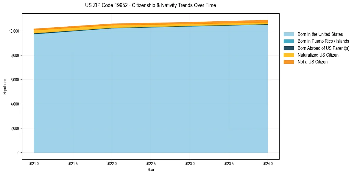 Historical nativity trends for 