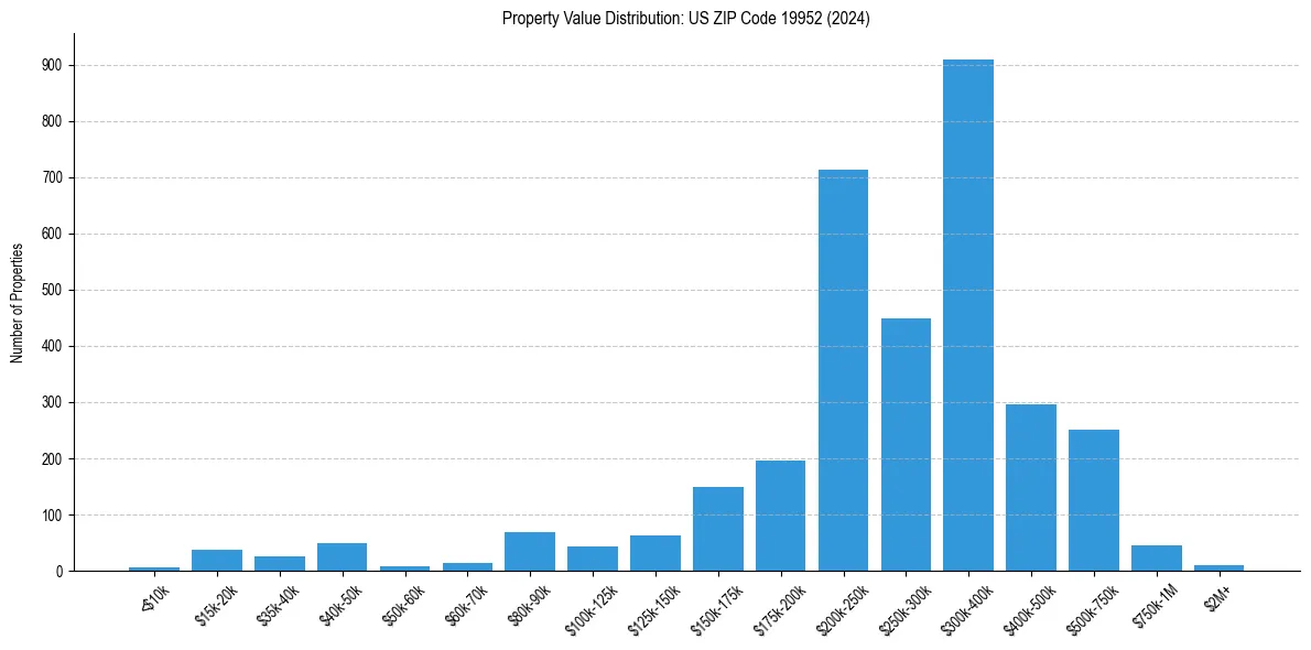 Value Distribution for 