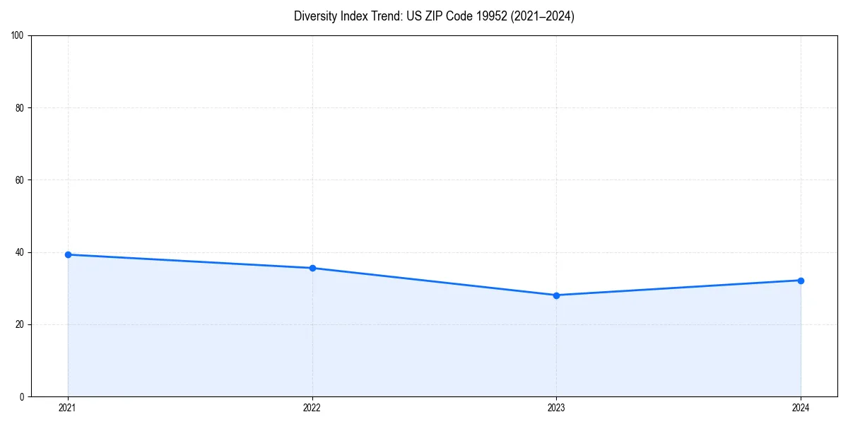 Line chart showing diversity index trends for 