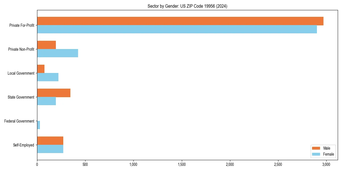 Employment sector breakdown by gender in 