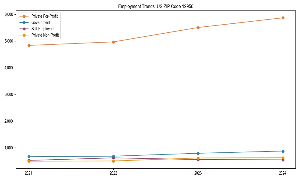 Long-term employment trends in 
