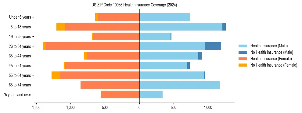 Health insurance pyramid for US ZIP Code 19956