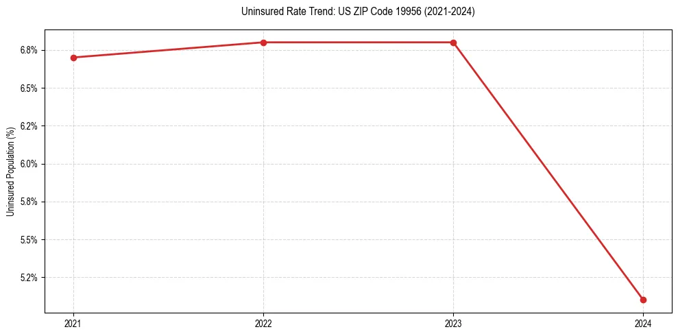 Uninsured trend chart for US ZIP Code 19956