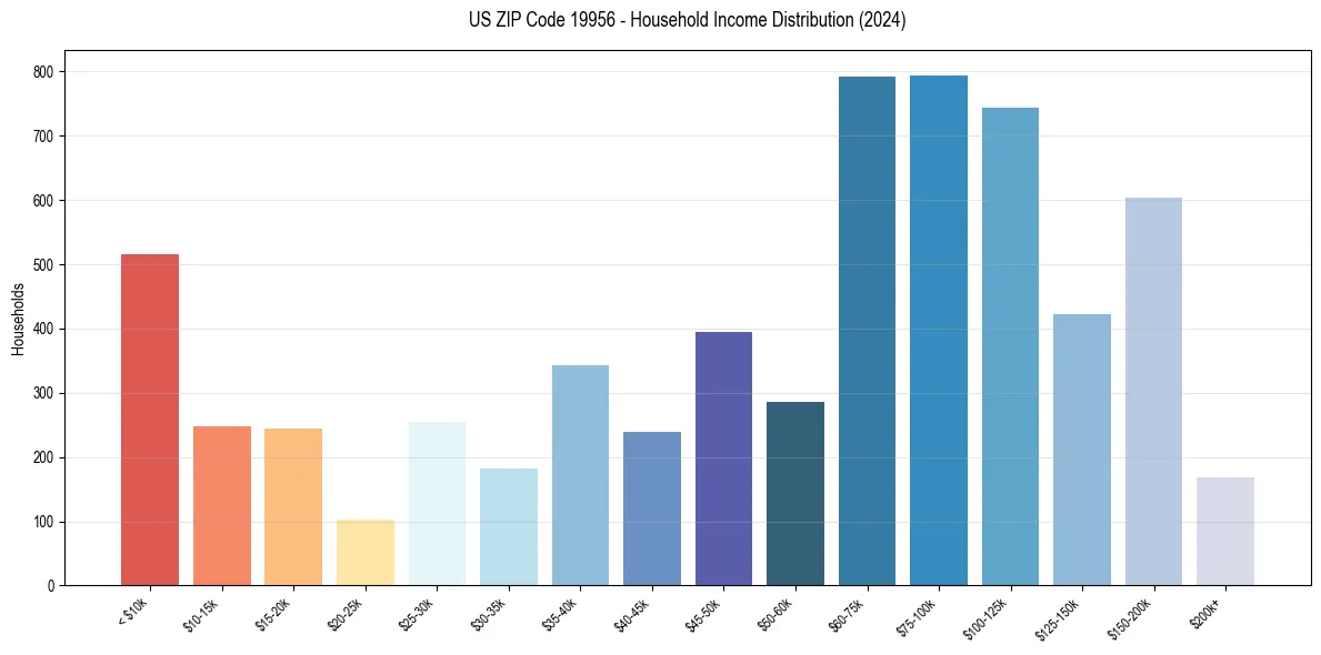 Income Distribution for 