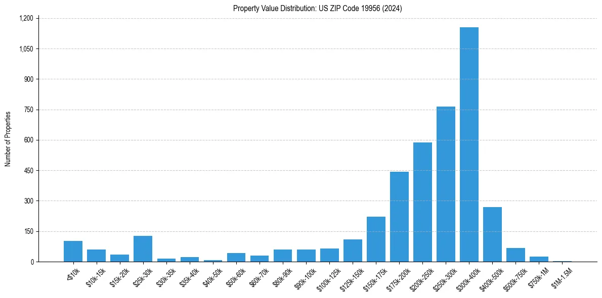 Value Distribution for 