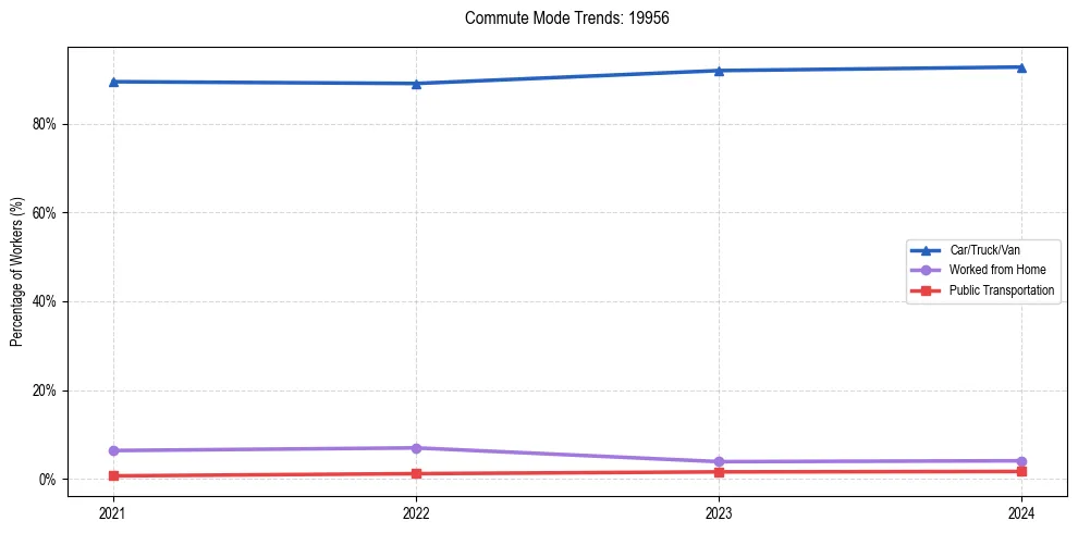 Transportation trends in US ZIP Code 19956