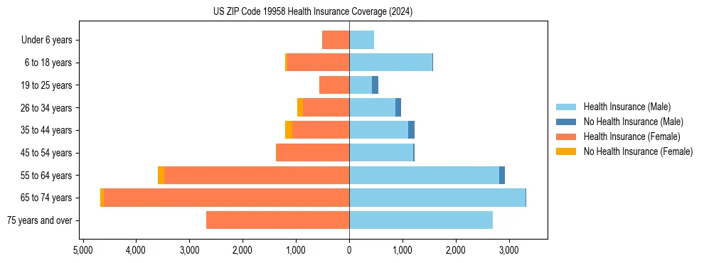 Health insurance pyramid for US ZIP Code 19958