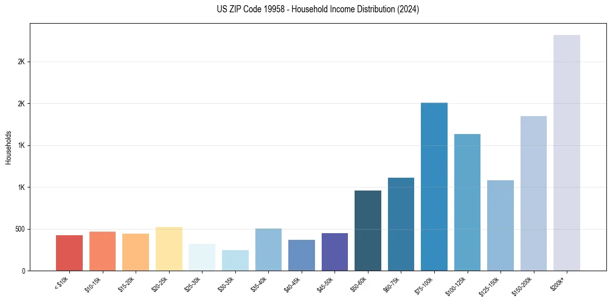Income Distribution for 
